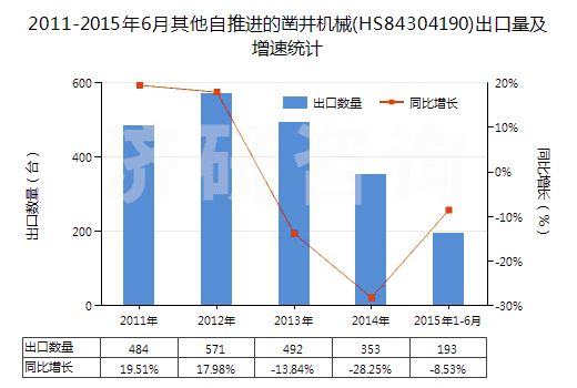 2011-2015年6月其他自推進的鑿井機械(HS84304190)出口量及增速統(tǒng)計